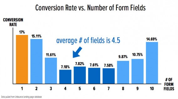 unbounce form field conversion data