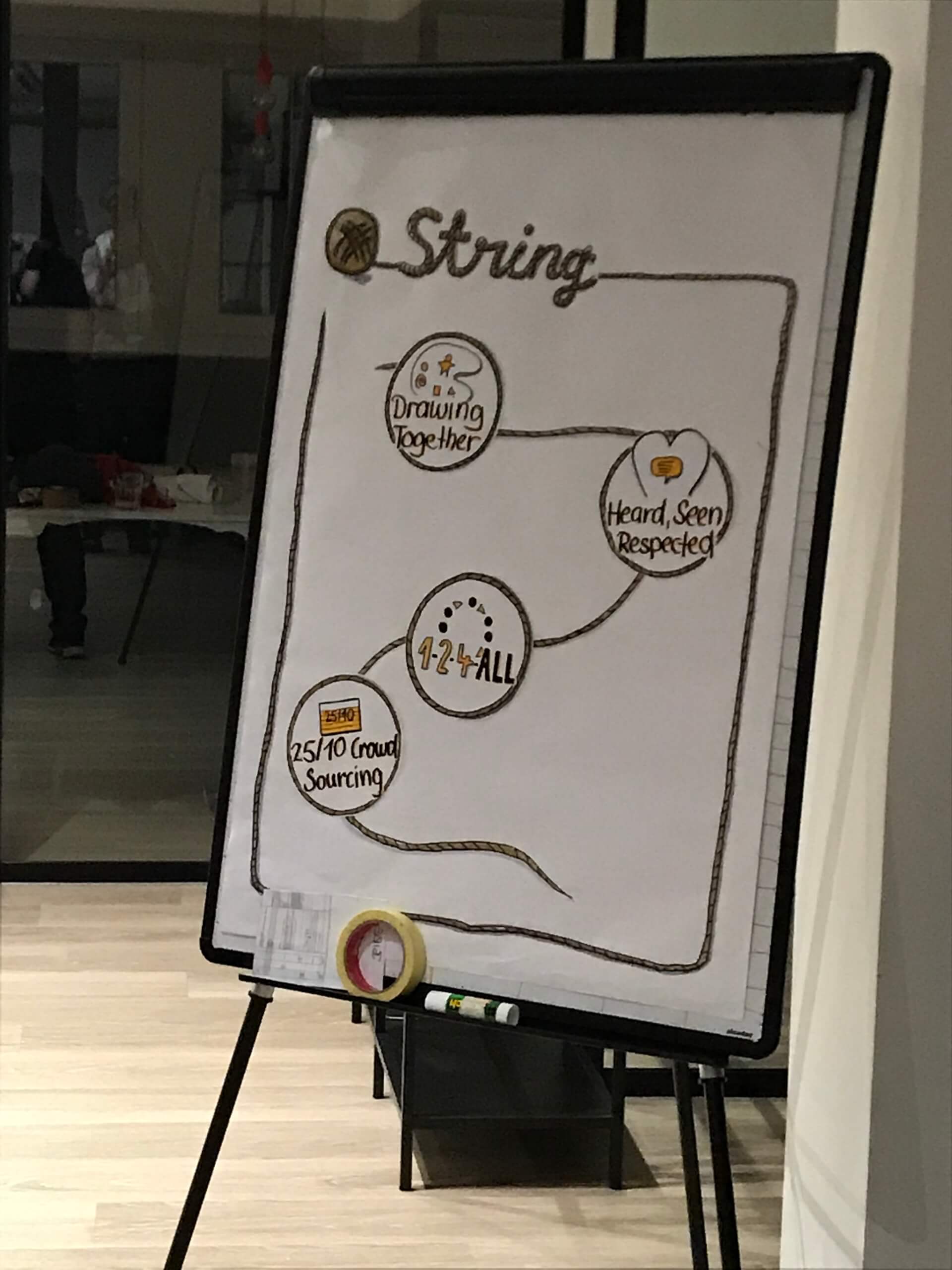 Beispiel für einen String aus Liberating Structures, gemalt auf ein Flipchart