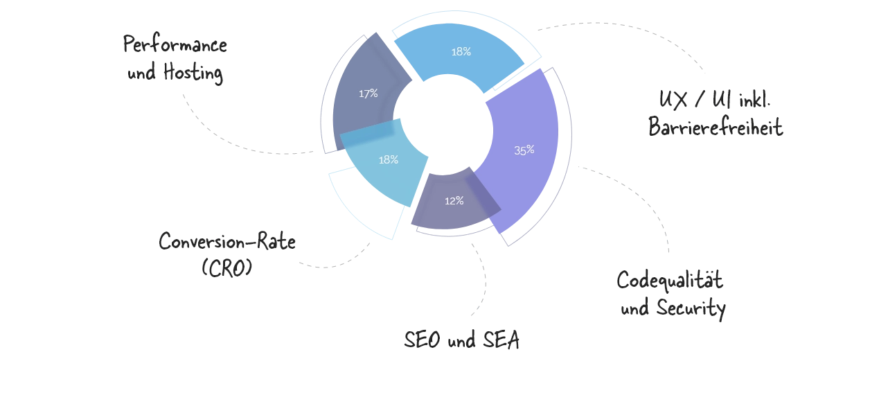 Performance-Probleme
