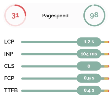 Speed-Score