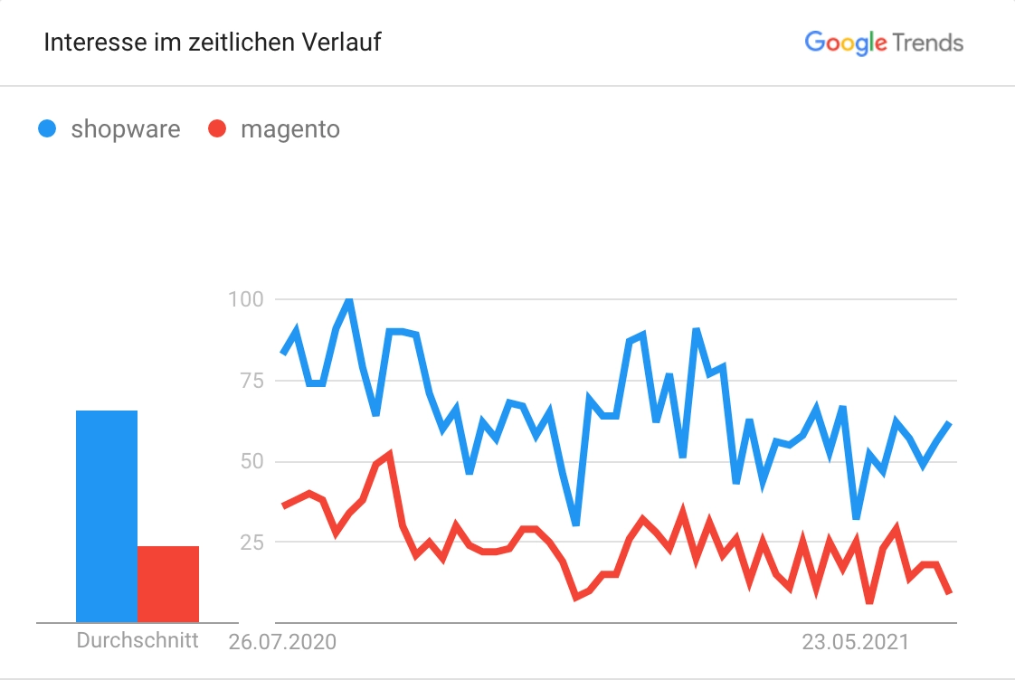 Google Trends DE