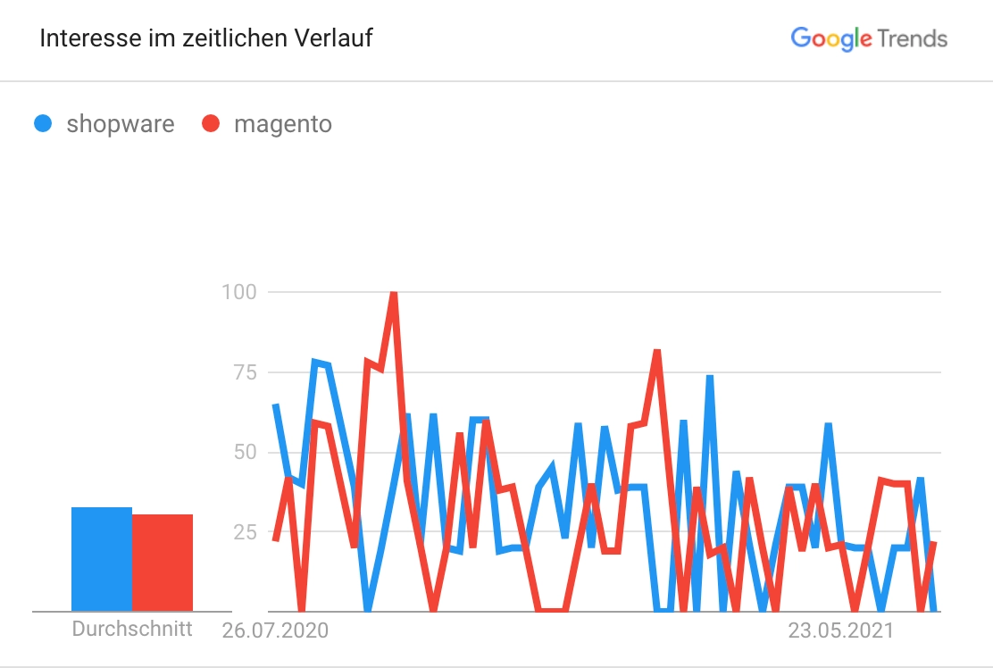 Google Trends Schweiz