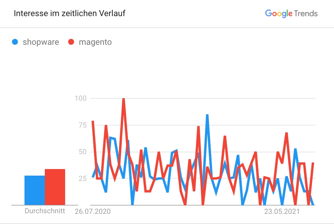 Google Trends Österreich