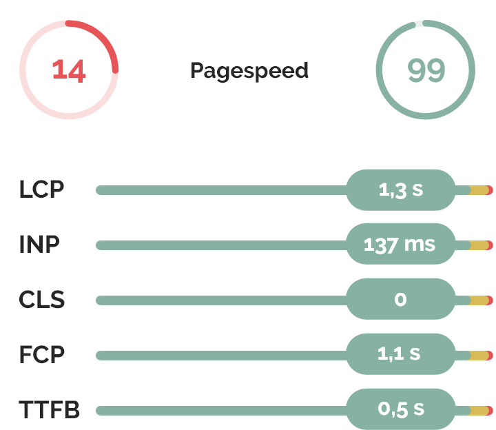 Speed-Score