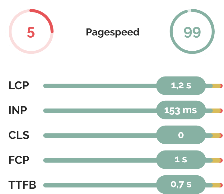 Speed-Score
