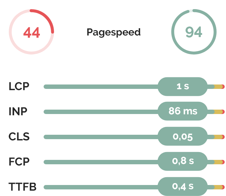Speed-Score