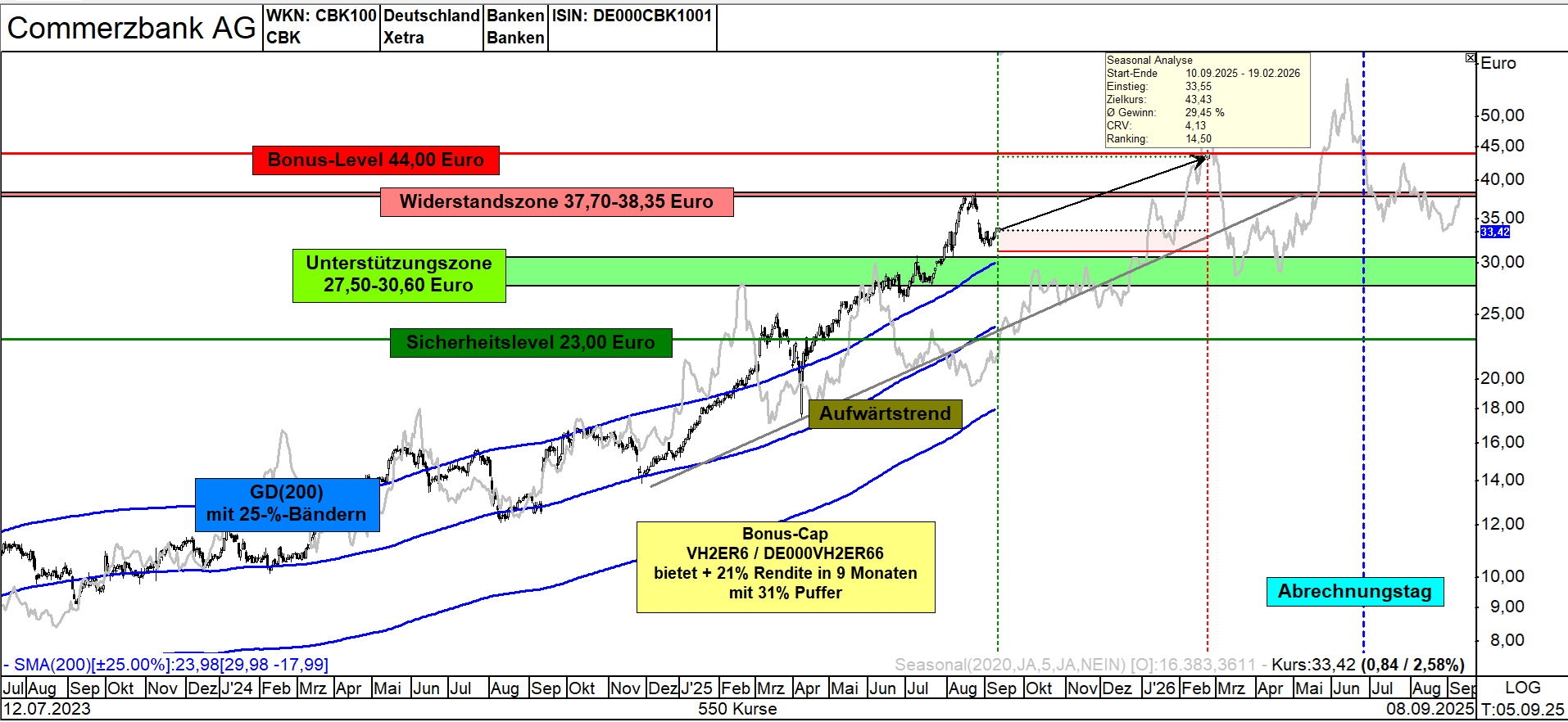 Commerzbank Aktie