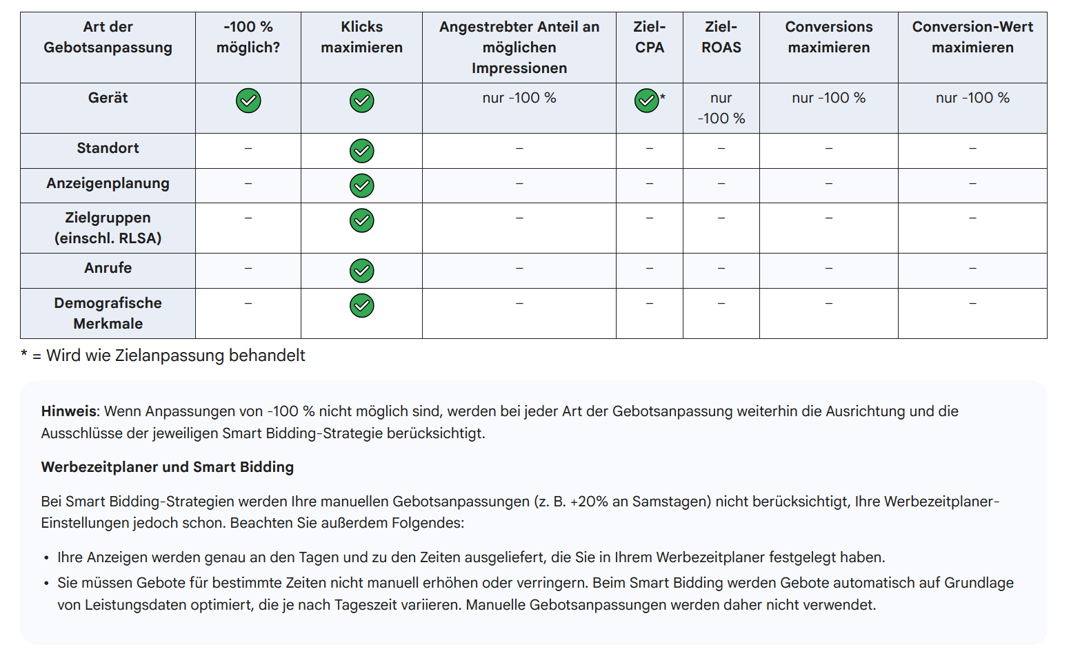 Gebotsanpassungen bei Gebotsstrategien