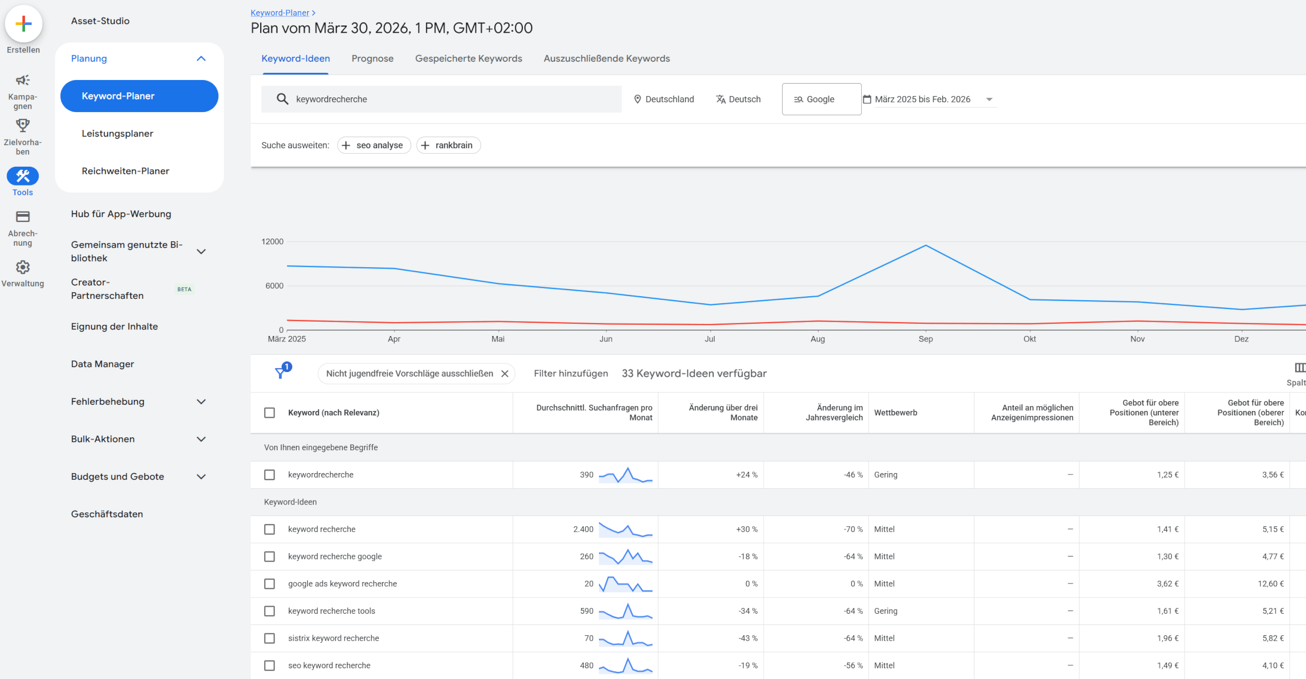 Google Ads Keywordplaner