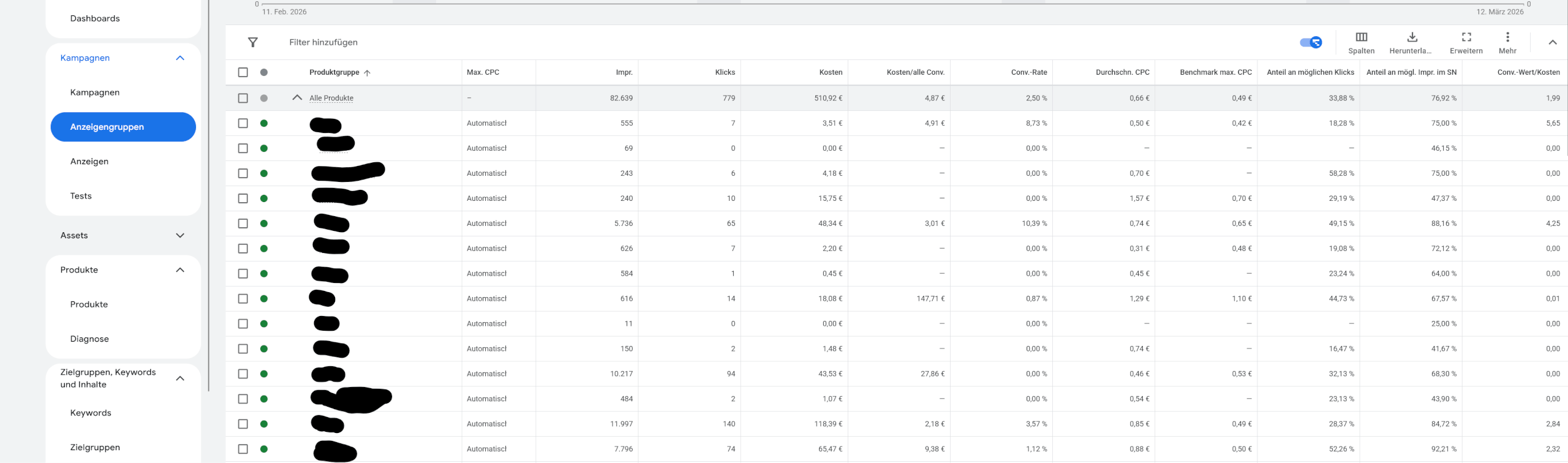 Google Shopping Auswertung der Produktgruppen