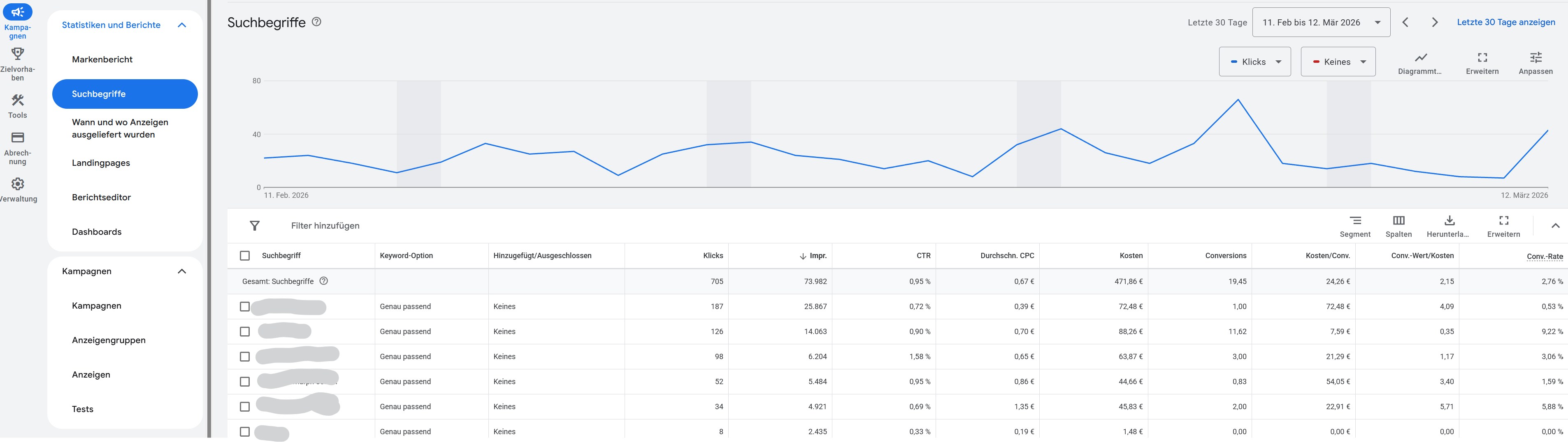 Google Shopping Suchbegriffe auswerten