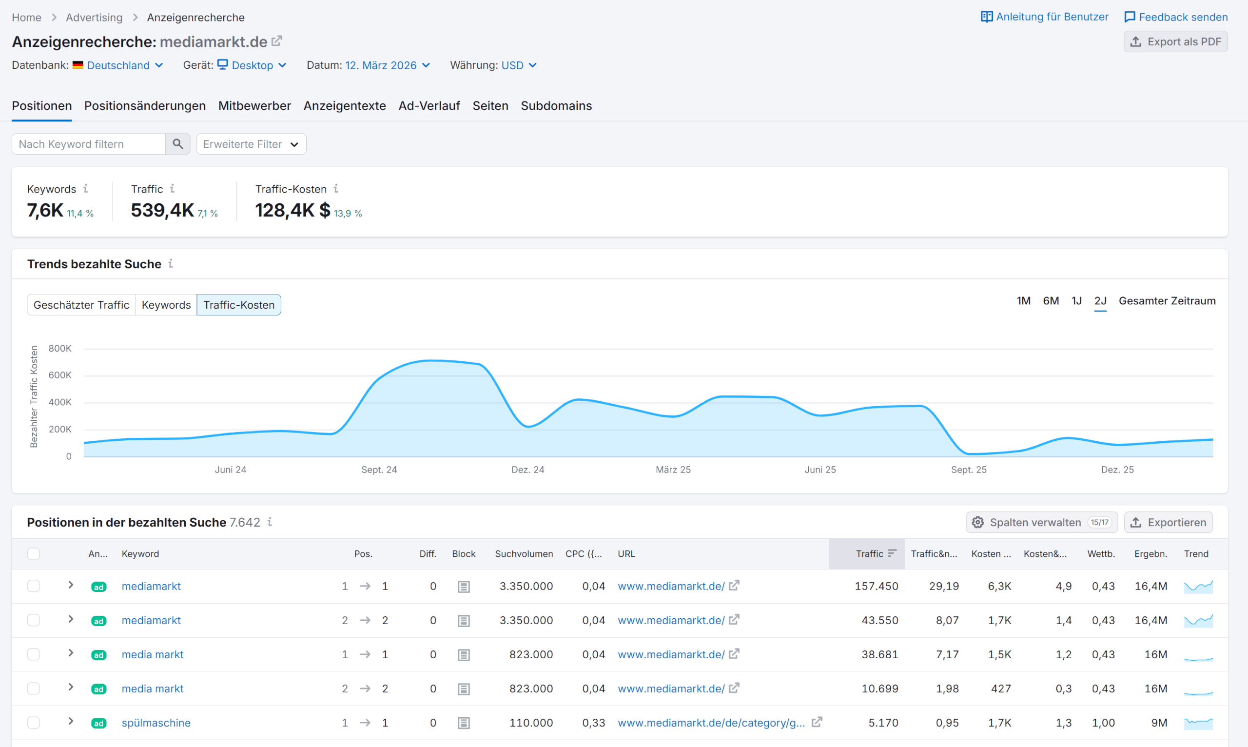 SEMRush bezahlte Keywords