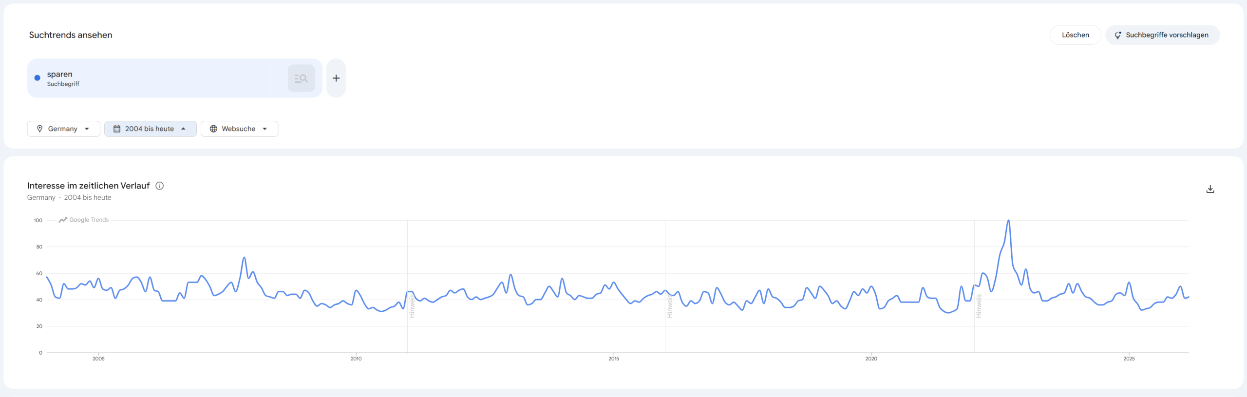 Google Trends zu sparen