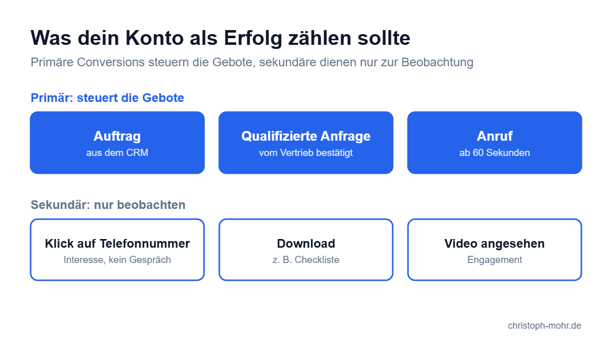 Conversion-Tracking in Google Ads: Primäre Conversions wie Auftrag, qualifizierte Anfrage und Anruf steuern die Gebote, sekundäre wie Klick auf Telefonnummer oder Download dienen nur zur Beobachtung