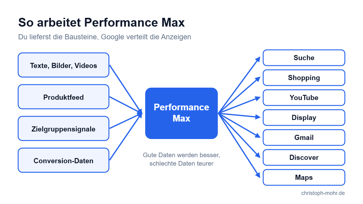 Performance Max: Aus Assets, Feed, Zielgruppensignalen und Conversion-Daten spielt Google Anzeigen in Suche, Shopping, YouTube, Display, Gmail, Discover und Maps aus