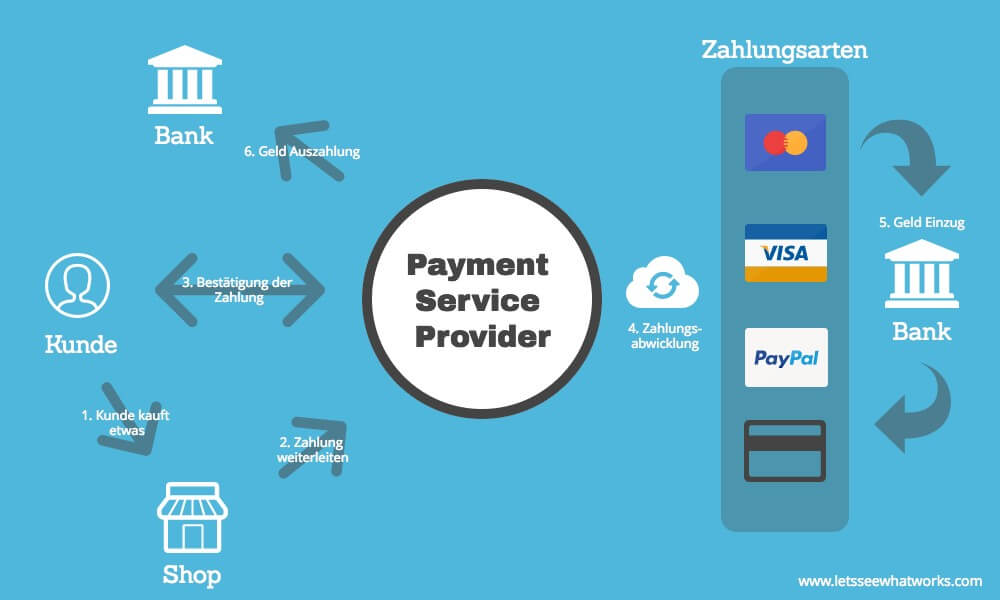 Payment Service Provider Den Zahlungsprozess Outsourcen Payment Service Provider Den Zahlungsprozess Outsourcen