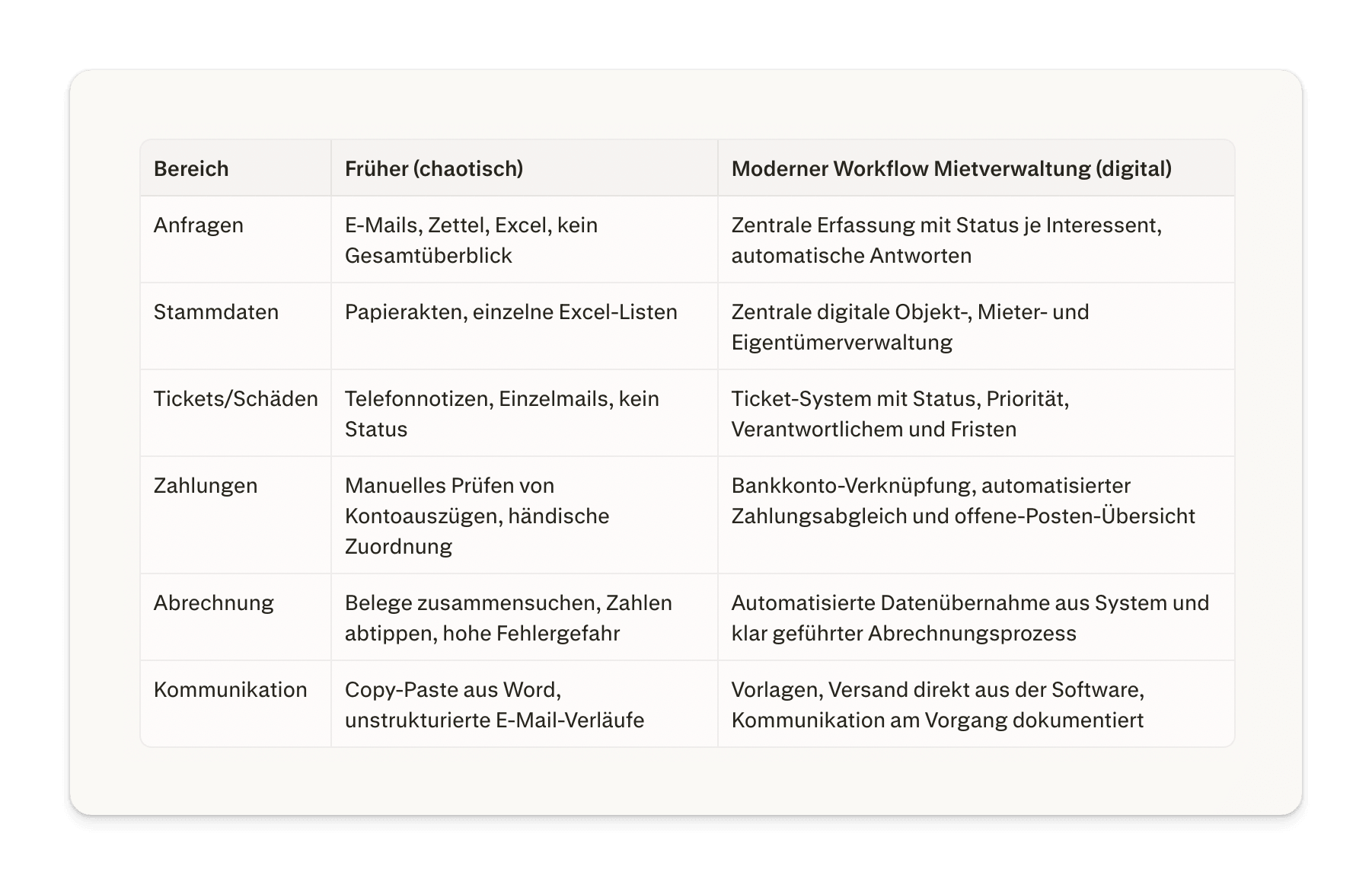 tabelle workflow mietverwaltung