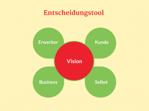 Entscheidungstool