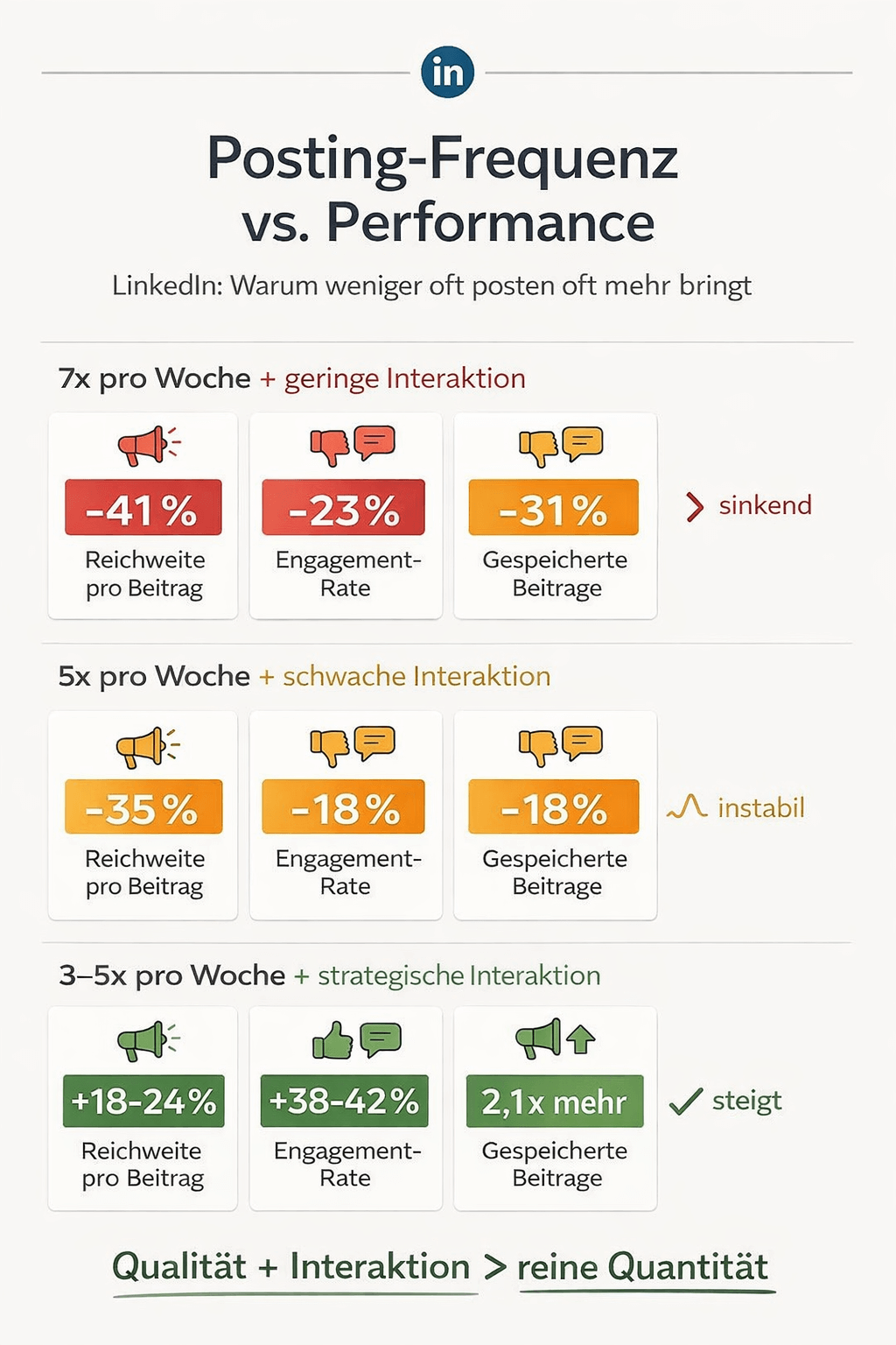 Linkedin Reichweite und Postingsfrequenz