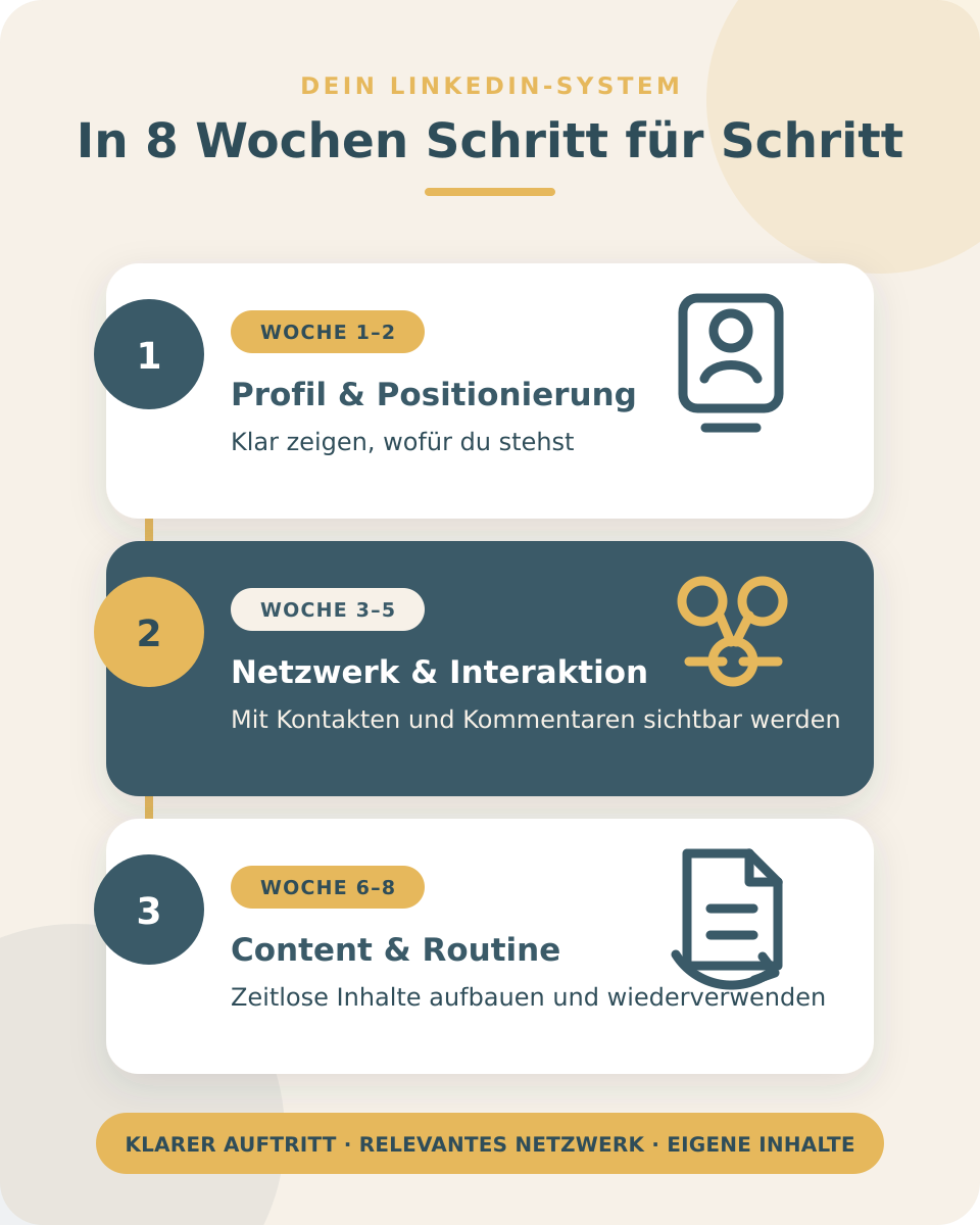 Ablauf des achtwöchigen LinkedIn-Gruppencoachings: Profil und Positionierung, Netzwerk und Interaktion sowie Content und Routine