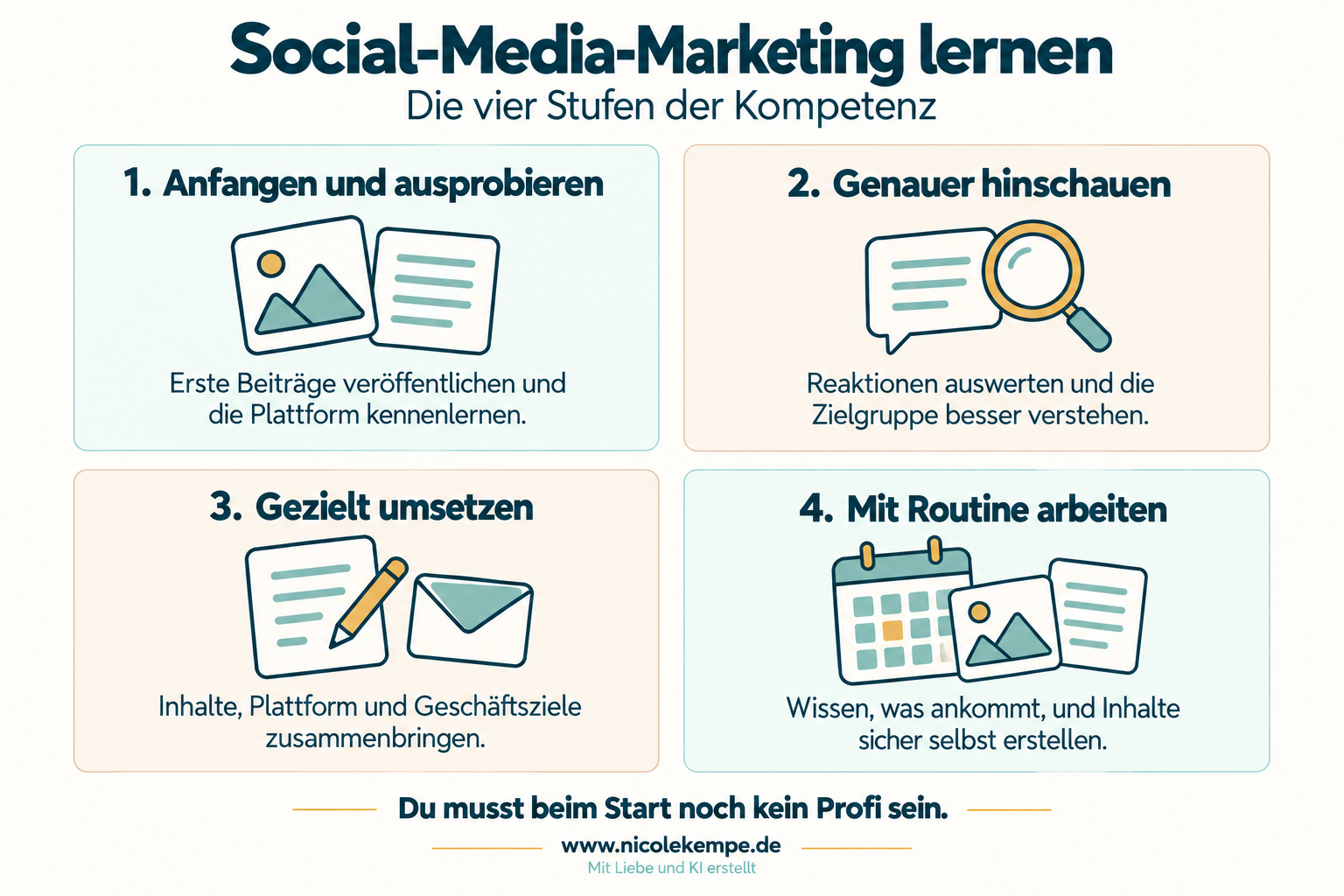 Vier Stufen beim Lernen von Social-Media-Marketing: anfangen und ausprobieren, Zielgruppe und Reaktionen verstehen, Inhalte mit Plattform und Geschäftszielen verbinden und mit Routine arbeiten.