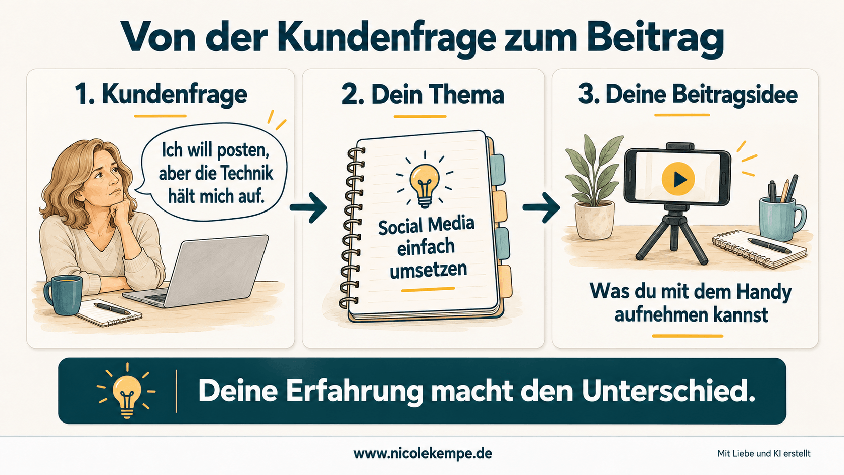 Aus der Kundenfrage zur Technik wird das Thema Social Media einfach umsetzen und daraus die Beitragsidee Was du mit dem Handy aufnehmen kannst.