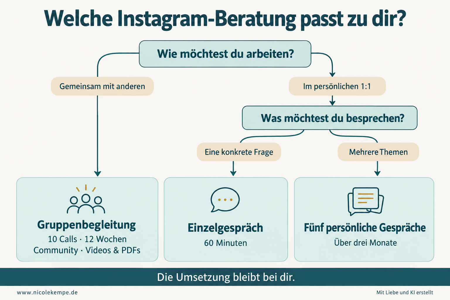 Entscheidungshilfe zur Instagram-Beratung: Gemeinsam mit anderen in die Gruppenbegleitung mit zehn Calls über zwölf Wochen; im persönlichen 1:1 ein Einzelgespräch mit 60 Minuten für eine konkrete Frage oder fünf Gespräche über drei Monate für mehrere Themen. Die Umsetzung bleibt bei dir.