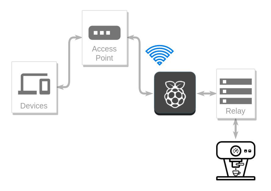 daniel biegler coffee wifi control diagram