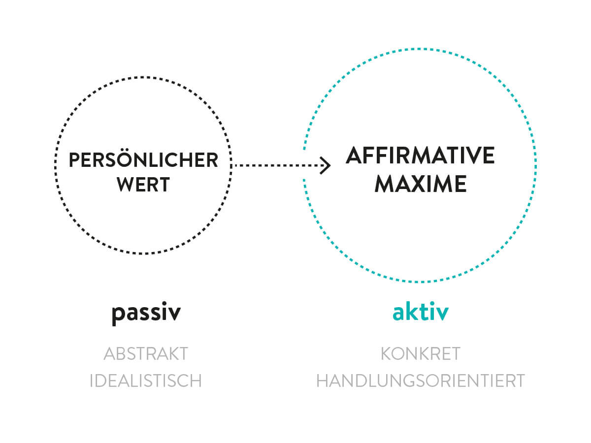 Grafik von persönlichem Wert zur Maxime