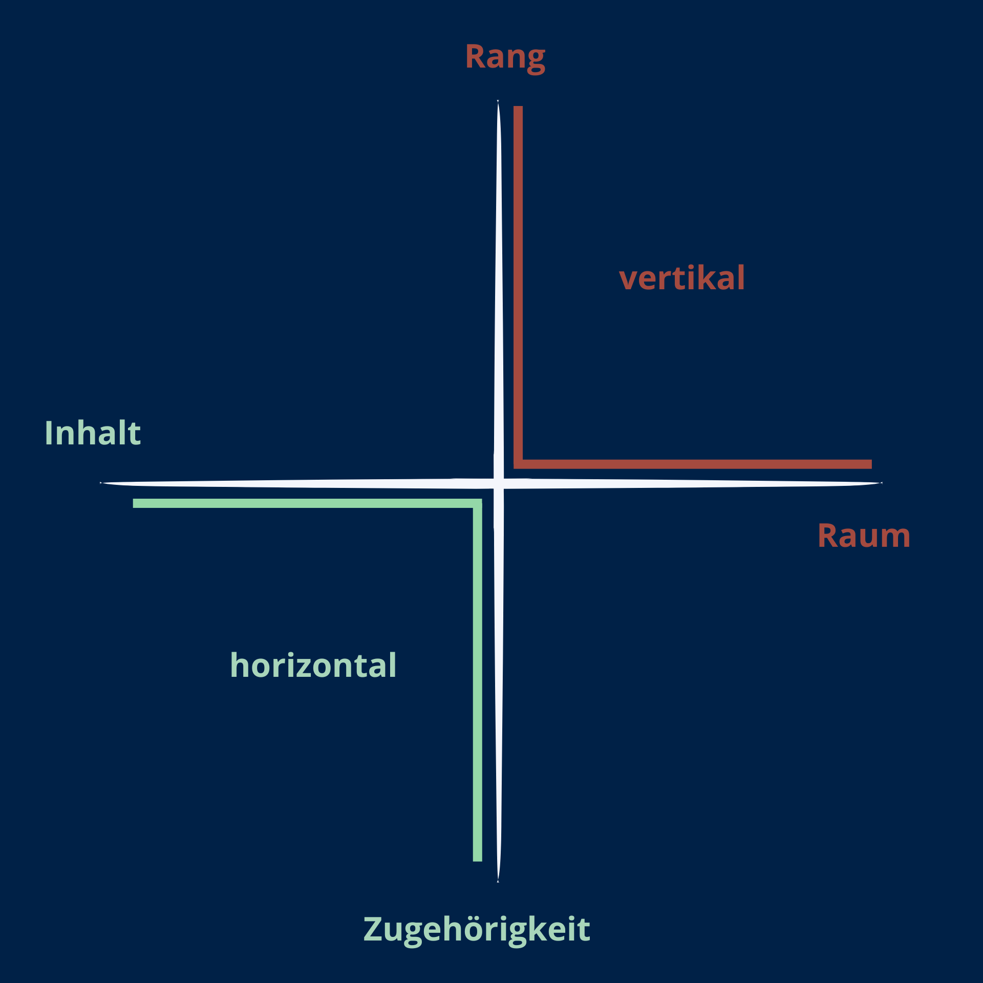Achsen vertikal horizontal