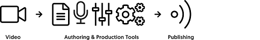 Diagram showing the audio description process with Video To Voice's production tools. The stages are video, authoring and production tools, and finally publishing.