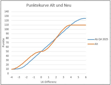 Punkte