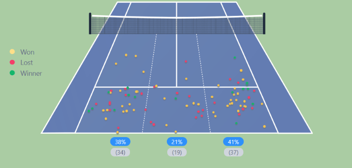 fonseca vorhand platzierung indian wells 2026