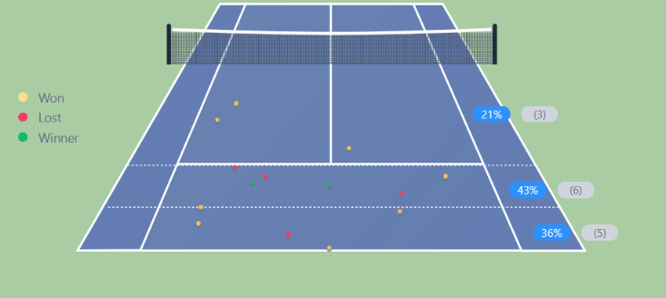 fonseca vorhand tiebreak zweiter satz