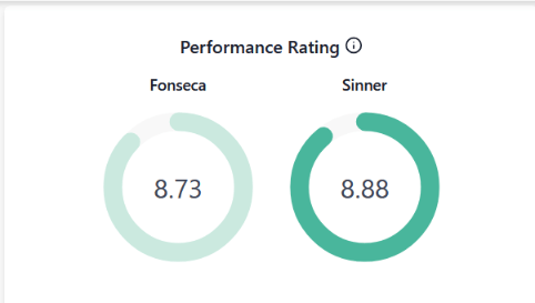 fonseca vs sinner performance rating