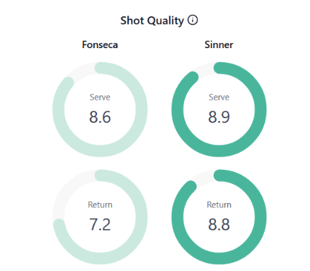 shot quality fonseca sinner
