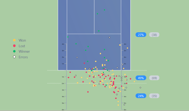 sinner grundlinienposition