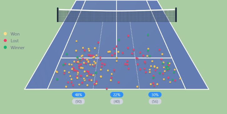 sinner schlagplatzierung vs fonseca