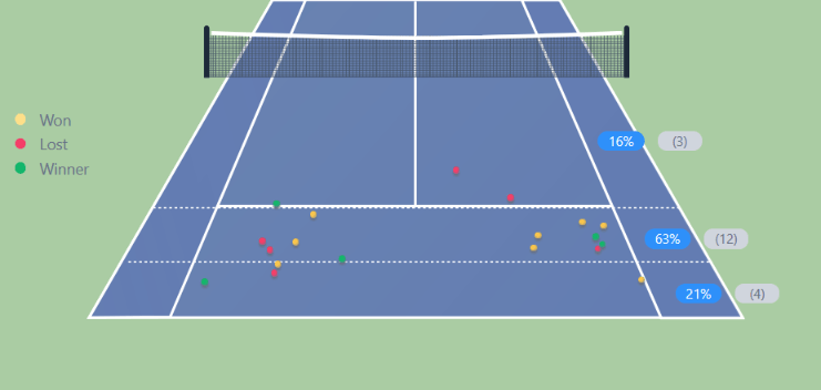 sinner vorhand tiebreak zweiter satz