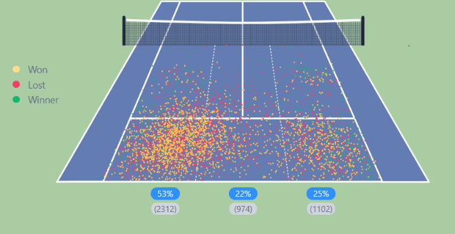 djokovic backhand stats 2024