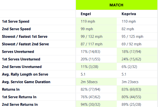 engel vs kopriva muenchen serve stats
