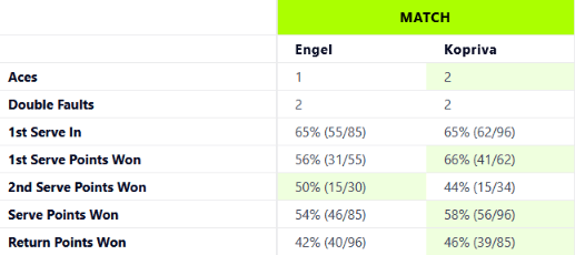 engel vs kopriva serve stats munich