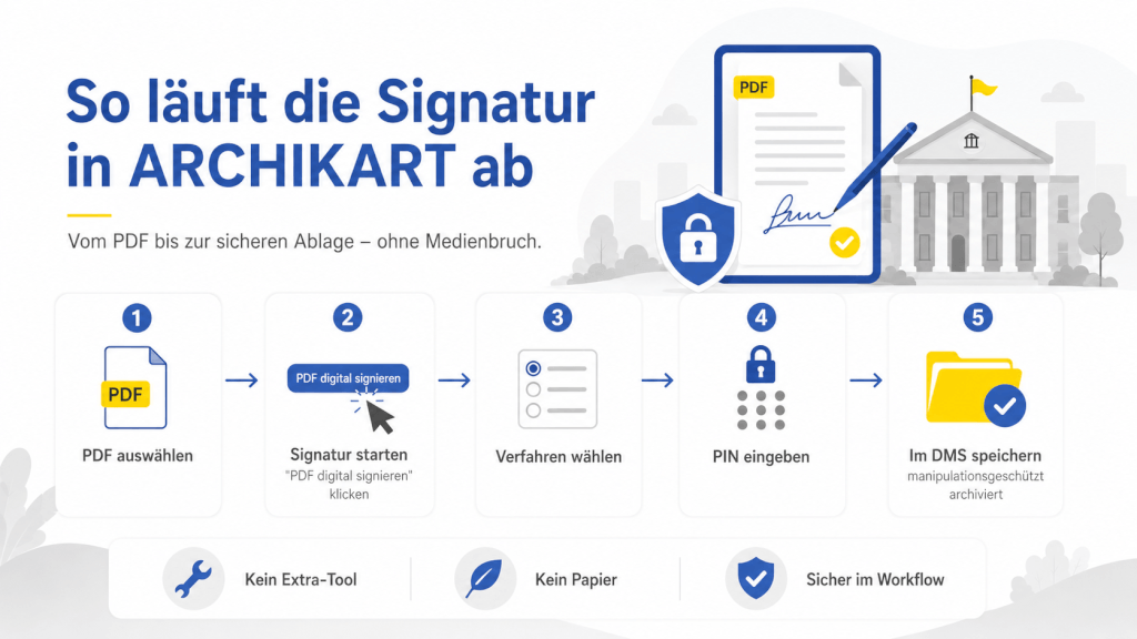 Digitale Signatur ARCHIKART