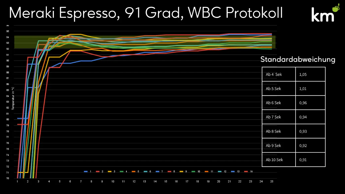 WBC Meraki Temperatur 1
