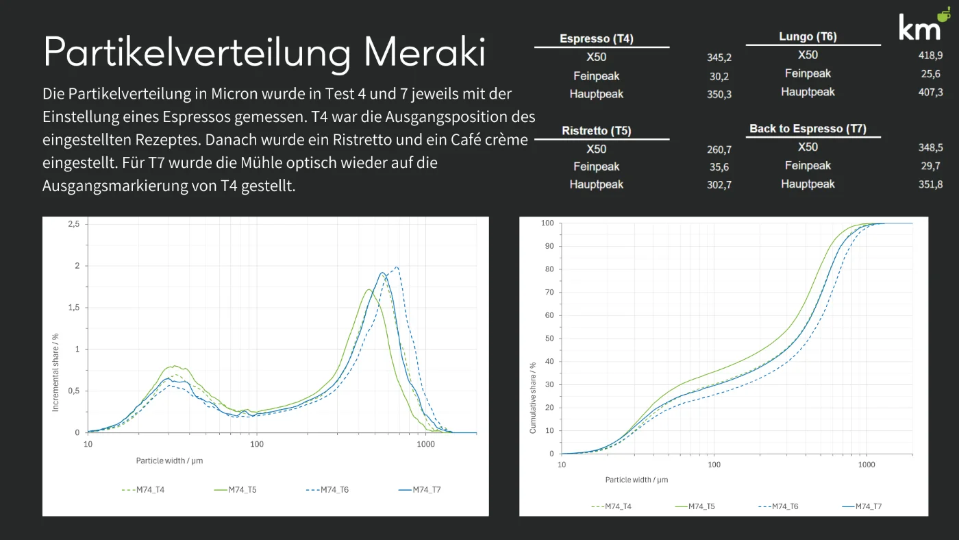partikelverteilung meraki