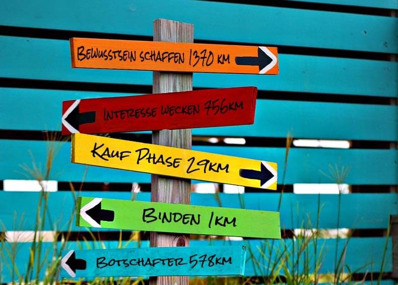 Die Reise der Kunden (Customer Journey)