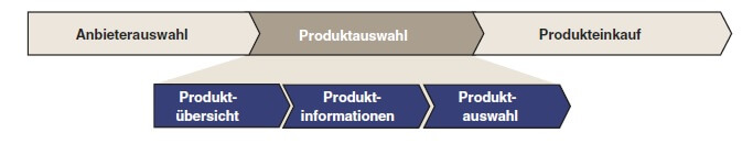klassische Kaufprozess