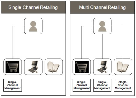 Einkanal und Mehrkanal Kaeufer