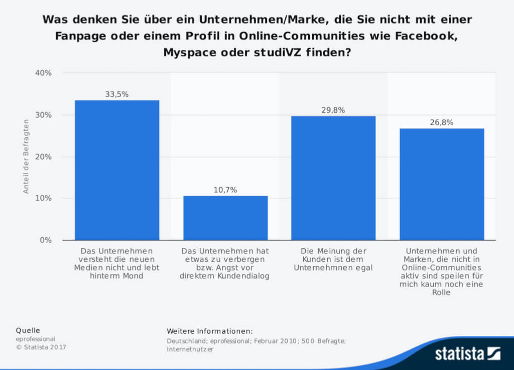 Umfrage was die Gesellschaft von Unternehmen hält die keine zeitgerechte Online Präsenz haben