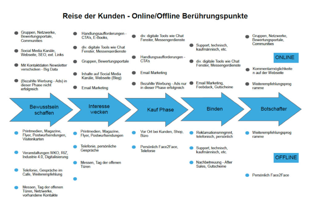 Reise der Kunden Beruehrungspunkte
